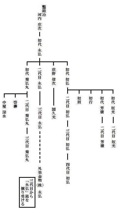 永弘・初弘の系図